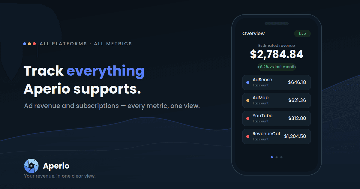 Aperio dashboard showing revenue platforms and KPI metrics including AdSense, AdMob and YouTube